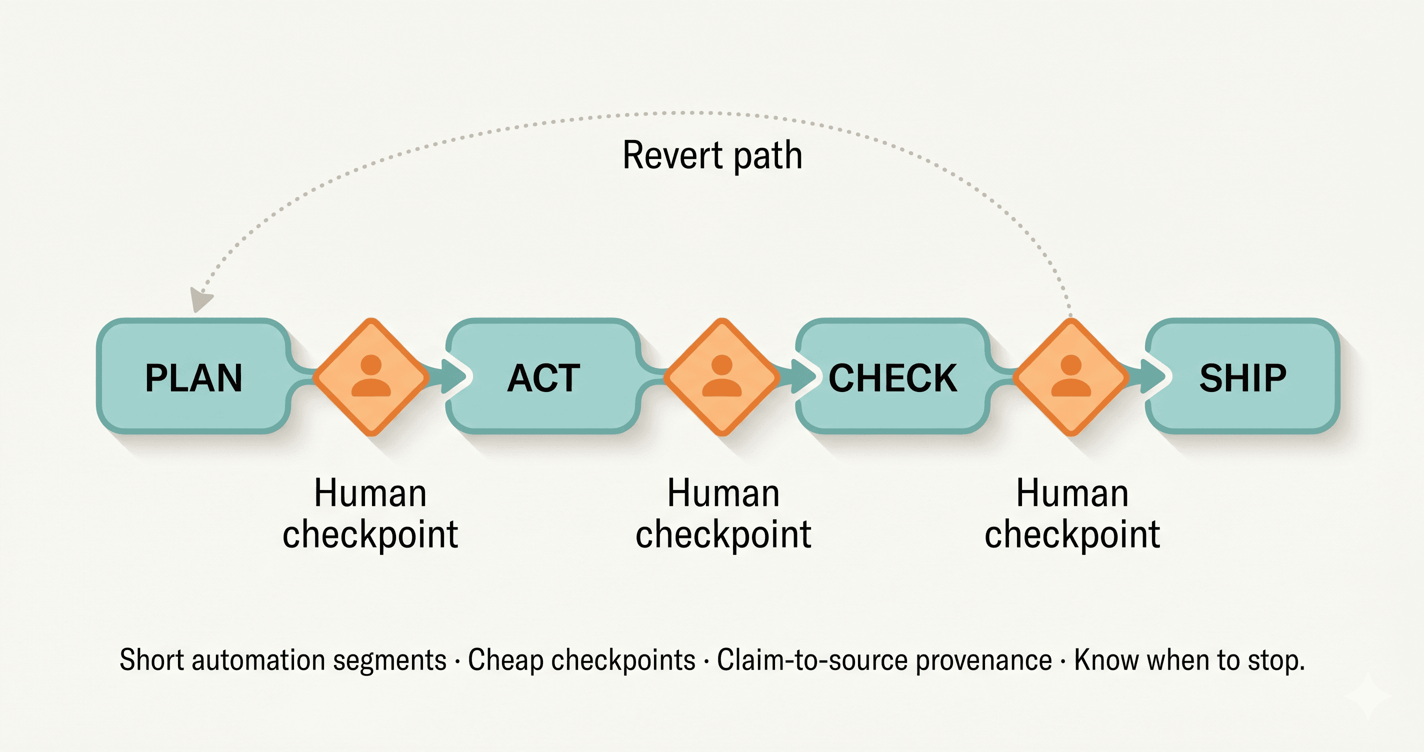 Diagram of a linear workflow with plan, act, check, and ship stages, and human checkpoints in orange