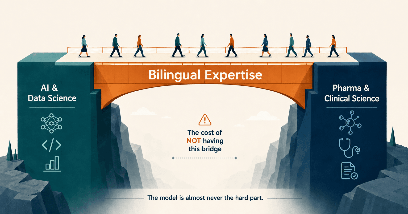 A bridge labelled Bilingual Expertise connecting an AI and Data Science pillar to a Pharma and Clinical Science pillar