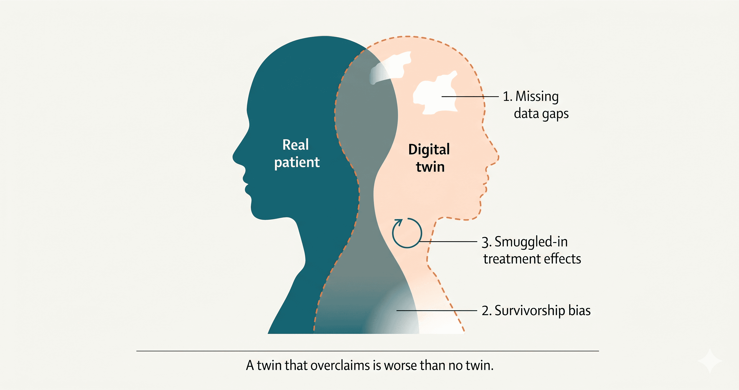 Two overlapping patient silhouettes — a solid real patient and a dashed digital twin — with three annotated failure modes