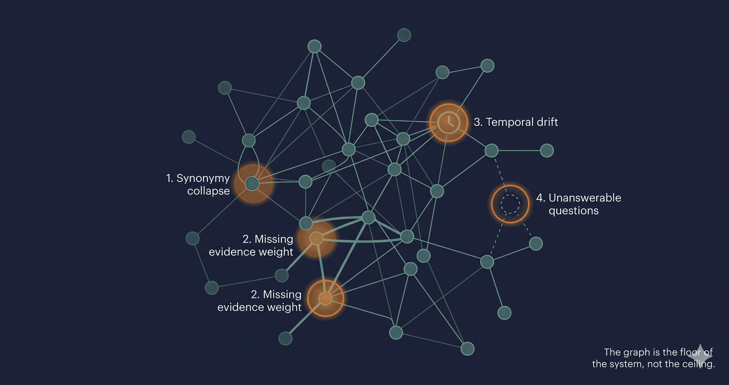Biomedical knowledge graph with four highlighted failure modes — synonymy collapse, missing evidence weight, temporal drift, and unanswerable questions